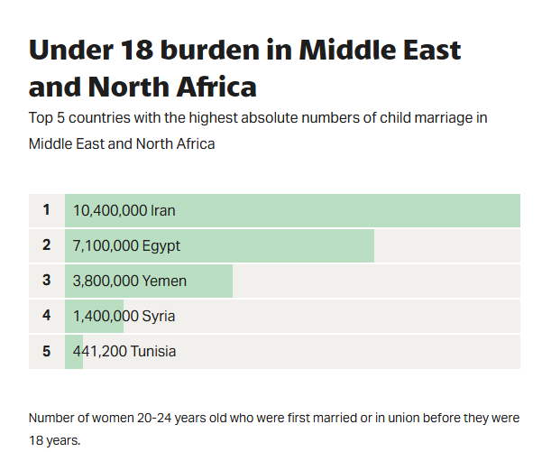BasedinRealityX's tweet photo. @Henry_Zystens @ComunistaOpres4 Uh oh much smaller country much bigger number. Most of the people engaging in this practice is from this neck of the woods. Just say you support muslims raping children already damn. https://t.co/apQbUnRMYo