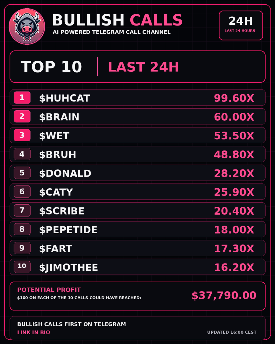 BullishCallsSol's tweet photo. 🔥 $HUHCAT leads our TOP 10 with 99.60X!
🚀 Top Bullish Calls — last 24H
💰 $100 on each of 10 calls → up to $37,790.00
🤖 AI Telegram Calls
🔗 Telegram link in bio
🕒 Updated 16:00 CEST
#HUHCAT #BRAIN #WET #BRUH #DONALD #CATY #SCRIBE #PEPETIDE #FART #JIMOTHEE #SOLANA https://t.co/AJRqNmaO1U