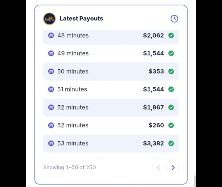 tradecorecap's tweet photo. Massive payouts are ongoing at #The5ers  💰

Don’t be left. 

Get 10% off all purchases with code " TCC ".

Trade smart. Follow the rules. Work toward your payout. 🔥 https://t.co/oNOhnDXMn9