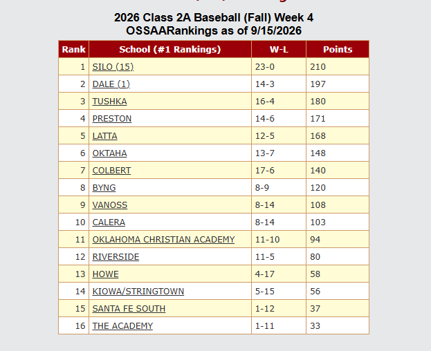 IWasAtTheGame's tweet photo. 2026 https://t.co/ebU5HOfjQT Coaches Rankings
CLASS 2A FALL BASEBALL Week #4

#OKPrepsFallBaseball⚾️ https://t.co/4foO1yP6r5