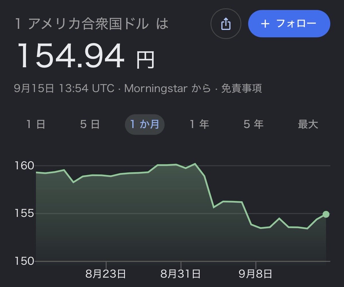 PomePomeMimimi's tweet photo. 新NISA積立完了…
15万円(◍•ᴗ•◍)

為替の影響で含み益は30万円から17万円に。
利上げしても1.25%？だとしたらジワジワと160円まで戻りそうだし、最終的にはもっといくかも…
住宅ローンの金利も上がるから15万積立続けられるか少し怪しい( ´^`° )

ドールも買いたいし… https://t.co/seHqagKuAk