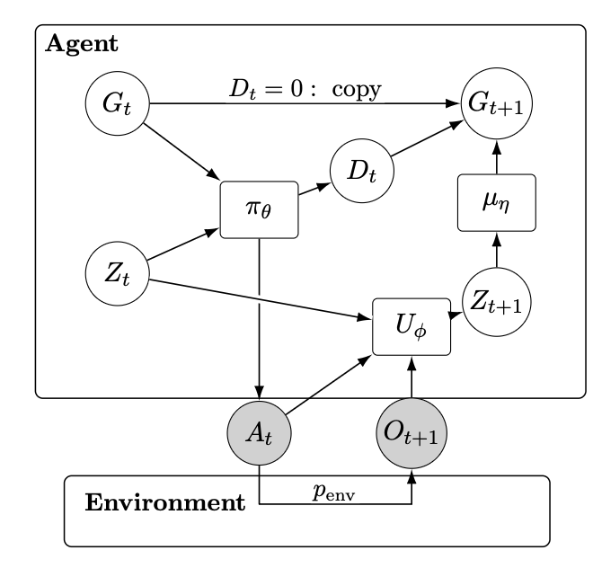 sirbayes's tweet photo. New mini-paper: "A note on goal-based hierarchical RL". It combines the cool agent-centric general value function (ACGVF) construction of @geraudnt  with work I did 25 years ago (!) on hierarchical HMMs. Caveat: no experiments yet... https://t.co/gcLHHQks8S https://t.co/AYnu636cga