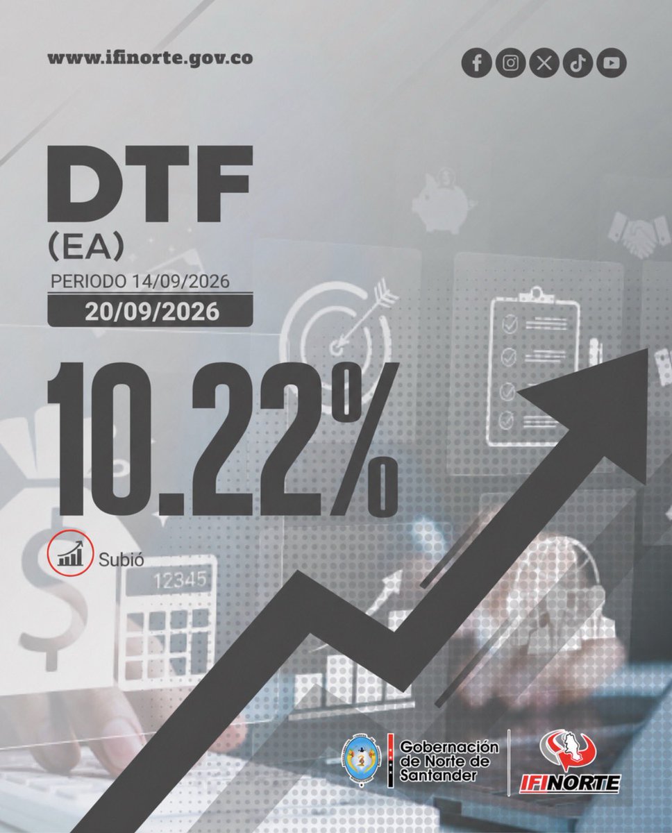 luisretaviska's tweet photo. 📊 La Tasa DTF vigente para esta semana es del 10.22%, (subió), aplicable del 14 al 20 de septiembre de 2026.

Referencia clave para el sistema financiero del país.

#Ifinorte #ConstruyendoDepartamento #Dtf  @AsoinfisOficial https://t.co/NMZa9cNunh