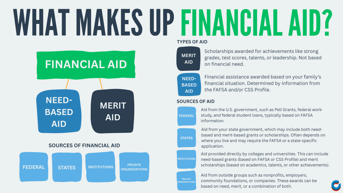 mycoalition's tweet photo. As you prepare to fill out your financial aid forms, you might be curious about what actually makes up financial aid. Here’s a helpful diagram and breakdown to keep handy! 💰🎓

Save this post for when you're reviewing financial aid packages! 📌 https://t.co/3VNdqG2rgX