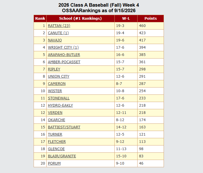 IWasAtTheGame's tweet photo. 2026 https://t.co/ebU5HOfjQT Coaches Rankings 
CLASS A FALL BASEBALL Week #4  

#OKPrepsFallBaseball⚾️ https://t.co/sMu3NyOtpF
