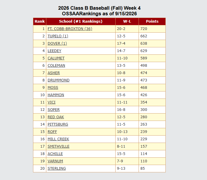IWasAtTheGame's tweet photo. 2026 https://t.co/ebU5HOfjQT Coaches Rankings
CLASS B FALL BASEBALL Week #4

#OKPrepsFallBaseball⚾️ https://t.co/cXCiQeUaeE
