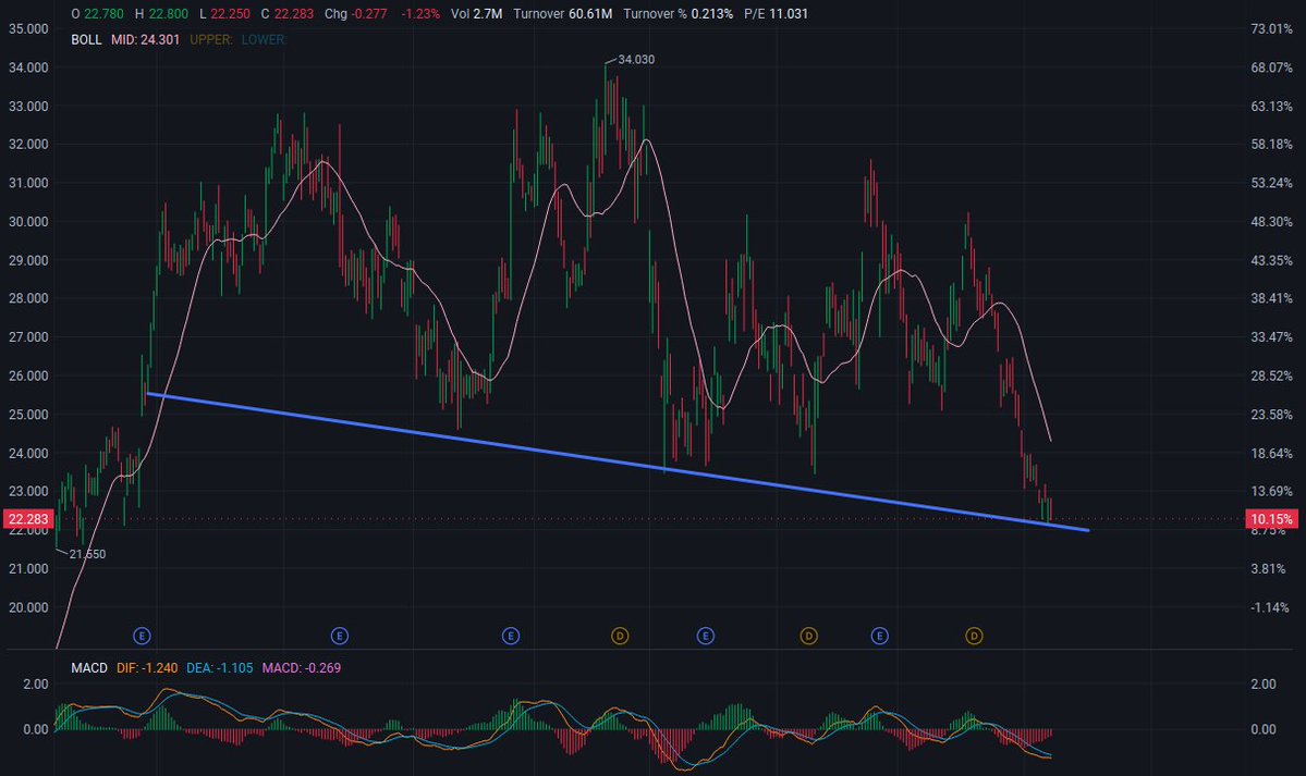 MattSevenich's tweet photo. $CCL  — Buy ​​Signal

Pullback to Long-Term Downtrend Support

Price: $22.31 (-1.10%)

Resistance: $24.30 to $25.50

Upside Target: $27.50 to $30.00 (Previous High: $34.03)

Ideal Pullback Zone: $21.80–$22.20

Support: $21.50–$22.11 (Has broken below the Bollinger Band Midpoint (24.30), landing precisely on the downtrend line. First, observe the support at $22.11; heavy positions are not advisable until a significant volume rebound above $24.30 is achieved.

Earnings Reminder: Q3 earnings are expected to be released pre-market between September 17th and 28th, 2026, with expected EPS of approximately $1.35.

#CCL #NYSE #Cruise #Travel #RCL #FOMC #Mag7 #TSLA #StockMarket #Earnings