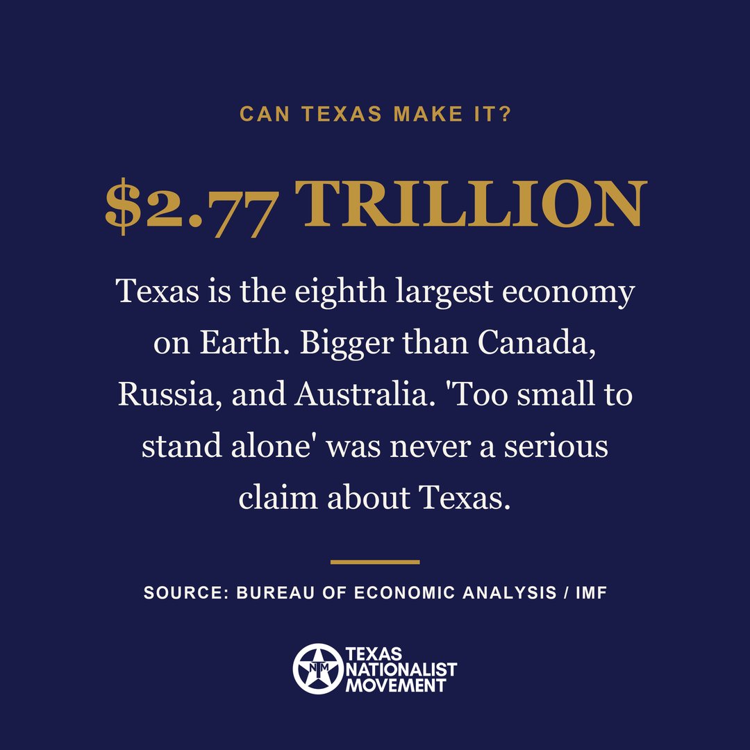 TexasNatMov's tweet photo. Texas already has the eighth largest economy on Earth, bigger than Canada, bigger than Russia, bigger than Australia. Every one of them governs itself. For Texas, the only thing missing is the decision to do the same. https://t.co/iPRPLdSCbp