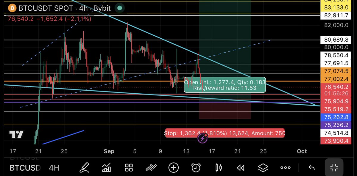 deriikyou's tweet photo. I put &amp; waiting my entry long position entry at 75,2k - 74,8k (wick) with sl at 73,9k.

Maybe this is the last dip before we straight go to 90k this month (hope so).

$BTC https://t.co/kGbj1tgVgq