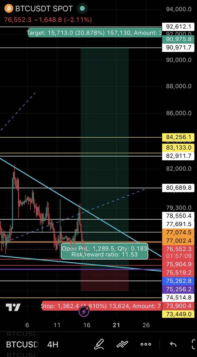 deriikyou's tweet photo. I put &amp; waiting my entry long position entry at 75,2k - 74,8k (wick) with sl at 73,9k.

Maybe this is the last dip before we straight go to 90k this month (hope so).

$BTC https://t.co/kGbj1tgVgq