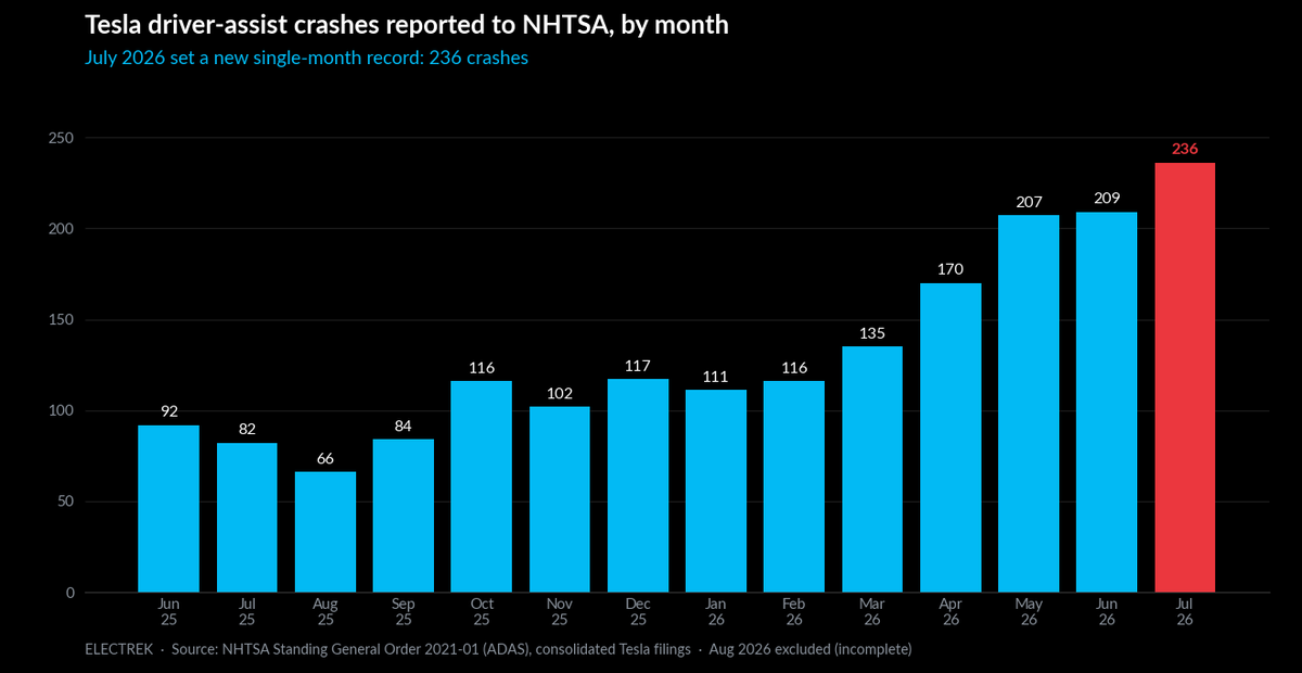FredLambert's tweet photo. Tesla had a record month for Autopilot and Full Self-Driving crashes, based on NHTSA data.

4 of them were fatal crashes. 7 people died in those crashes.

Tesla redacted most of the data submitted to NHTSA, but with the limited data available, @ElectrekCo was able to match it to publicly reported crashes to get a more complete picture of what happened.