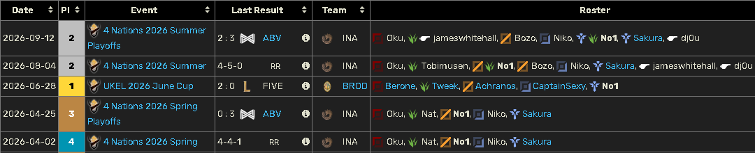 No1_ADC's tweet photo. After 2 splits with @Inari_eSports in @TheUKEL div 1, I'll be exploring my options for the upcoming splits, as both supp and mid, i have a lot of comp experience/experience in all roles, i think i can bring a lot to a team/make 5 random players turn into a team. Discord in bio 🤠 https://t.co/3p6Vx0FdPM