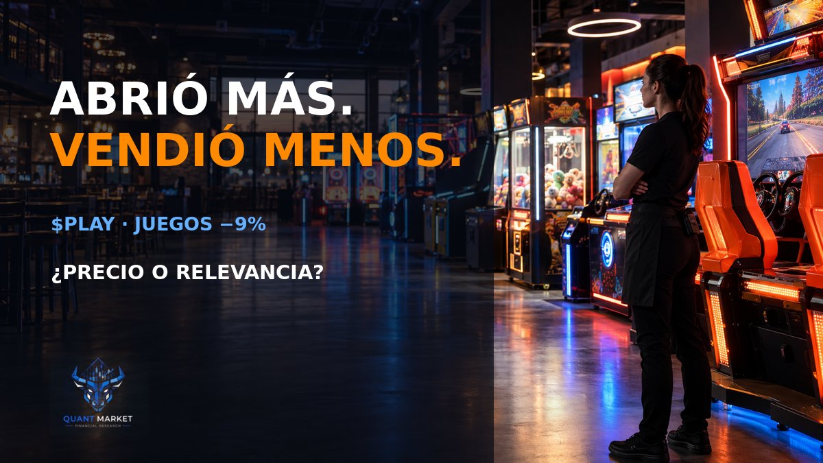 Quant_MarketPro's tweet photo. Abrió más locales. Vendió menos diversión.
Dave &amp; Buster’s sumó 6 tiendas, pero los ingresos por juegos cayeron 9% y $PLAY baja 13% antes de la apertura.
La comida creció. El negocio central no.
¿Problema de precio o de relevancia? https://t.co/VrGNUaH7MV