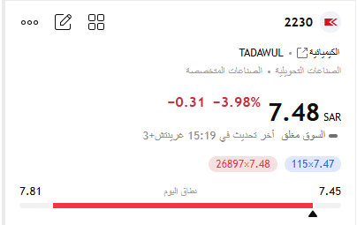 wiki_2030's tweet photo. #الكيميائية 

يحقق ادنى 7.45 🔻 بهبوط -7.60% من التنبيه على السهم 

وللهبوط بقية والله اعلم https://t.co/VyFrIAHBR5