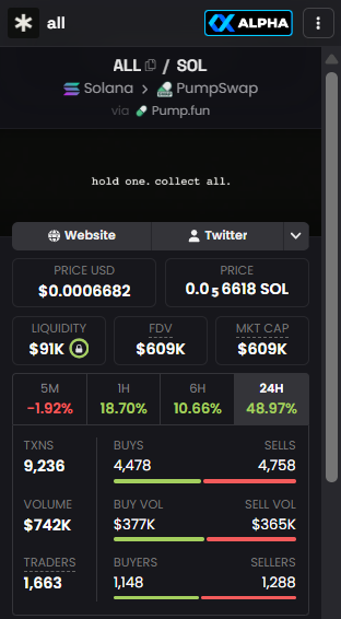 Anckul_Cp's tweet photo. 🎰 solana:ASoQZA3Dee2HU34Vwx3b5SAtTaczJtZcyx1T413nDALL - "hold one, collect all," and the collecting part is doing most of the heavy lifting here
This one's a launchpad token rather than a straight meme, so the mechanic matters more than usual.
🔍 The pitch: https://t.co/GWIbgMg8cW is a Pump.fun-adjacent launchpad where every new coin created on the platform routes a slice of its trading fees back to solana:ASoQZA3Dee2HU34Vwx3b5SAtTaczJtZcyx1T413nDALL holders. The stated split floats depending on which team post you read, the most consistent version says 50% to the individual coin's own holders, 20% to that coin's creator, 20% to the platform, 10% to solana:ASoQZA3Dee2HU34Vwx3b5SAtTaczJtZcyx1T413nDALL wallets specifically. That "locks on https://t.co/YMKBGyD676" framing is the team's own claim, not something independently audited. Token launched Sept 11 around 19:30 UTC, so it's about 3.5 days old, and both the website and the X presence appeared alongside the token itself, not months ahead of it.
⚠️ Worth naming directly: there are two separate "official" accounts running the same pitch, @allonsolana and @allonsolanaa, with a follower-count discrepancy on top of that. Confirm any claim against the CA in the bio, not just the handle. The team also posted specific payout numbers (208,861 payouts across 49 assets in a day, a 636,749 solana:ASoQZA3Dee2HU34Vwx3b5SAtTaczJtZcyx1T413nDALL burn) that are their own reporting, not third-party verified, and there's already a community complaint thread about rewards getting stuck for one of the paired coins.
📊 Where it's at: MC $609K, up 48.97% in 24h, but that's a bounce off a much deeper story, this is down about 91% from an ATH near $5.96M hit shortly after launch. Liquidity sits at $91K, thin relative to the swings this thing has already had.
📈 Chart, 1H: a violent launch spike straight to ATH, a hard multi-day bleed down through every Fib level to the 0.786-1 zone, and now a base attempt with today's 24h green candle. RSI wasn't part of this particular chart read, so no momentum reading to lean on here, just price structure.
📍 Hold current levels near 0.786 ($1.14M is actually where that line sits, current price is well below even that, worth noting the disconnect and treating this as still finding a floor) → the base attempt has room to develop
📍 Reclaim 0.618 ($2.05M) → first real sign this is more than a dead-cat bounce
📍 Any fresh breakdown below today's low → the bleed simply continues
⚠️ Other risks: fake scanner links (https://t.co/BzaKh5ivur and similar) are circulating in replies asking people to paste a seed phrase, never do that. A completely different, unrelated solana:ASoQZA3Dee2HU34Vwx3b5SAtTaczJtZcyx1T413nDALL/AOL ticker exists on a different contract, don't confuse the two.
My honest take: the reward-flywheel idea is more interesting than a plain meme, but a 91% collapse from ATH inside 3.5 days plus two competing "official" accounts plus at least one stuck-rewards complaint already on record is a lot of smoke this early. I'd want to see the payout mechanism actually verified on-chain before trusting the pitch over the chart.
CA: ASoQZA3Dee2HU34Vwx3b5SAtTaczJtZcyx1T413nDALL
Trade with a clear head, stick to your structure. 🧊
NFA, DYOR. 🙏
#Solana #ALL #Memecoin