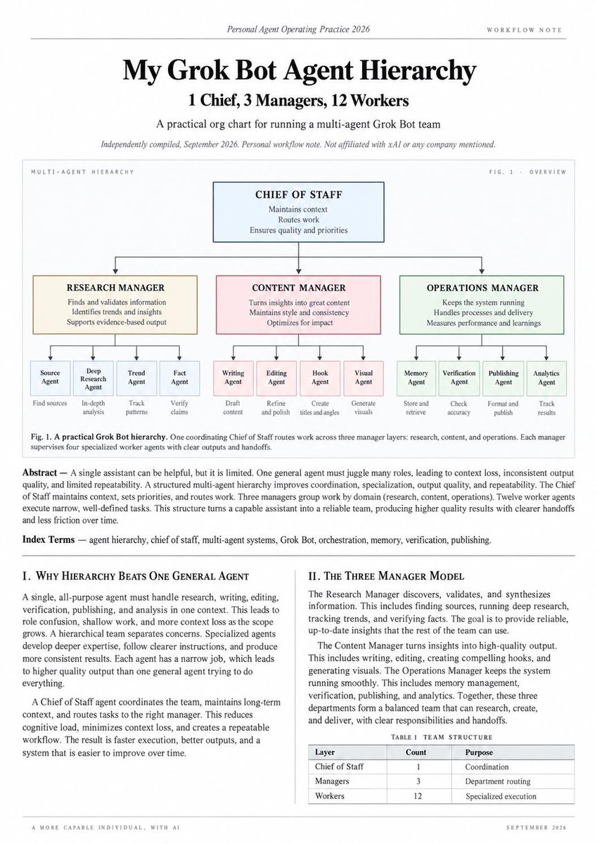0xMorlex's tweet photo. Grok Bot becomes much more useful when you stop treating it like one assistant and start running it like a small company 

i made a personal PDF on how i structure my Grok Bot team with 1 Chief of Staff, 3 managers, and 12 specialized workers

Here is the full hierarchy:

• Chief of Staff: keeps context, sets priorities, routes work to the right manager, and makes sure the whole system stays aligned

• Research Manager: controls 4 agents for sources, deep research, trends, and fact checking. Its job is to turn raw information into verified insights

• Content Manager: manages writing, editing, hooks, and visuals. Research comes in, finished content goes out

• Operations Manager: handles memory, verification, publishing, and analytics so the system keeps running and improves over time

Under them sit 12 focused workers:

> Source Agent finds reliable sources
> Deep Research Agent produces long-form analysis
> Trend Agent tracks emerging patterns
> Fact Agent verifies claims

> Writing Agent creates the draft
> Editing Agent improves clarity and structure
> Hook Agent finds the strongest angle
> Visual Agent turns ideas into diagrams and assets

> Memory Agent stores decisions and context
> Verification Agent checks the final output
> Publishing Agent packages and ships the work
> Analytics Agent measures what worked and feeds it back into the system

The key idea is simple:

- 1 general agent tries to do everything.
- 16 coordinated agents each do one thing well.

That means less context loss, cleaner handoffs, deeper specialization, and much more consistent output.

This PDF shows the exact hierarchy i would use to turn Grok Bot into a real multi-agent team.

Read it now, then use the article below to build your own agent organization.