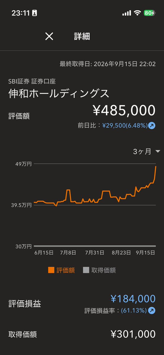 firenist0721's tweet photo. 9/15（火）
投信微増
何でこんなに増えてるんだろって思ったらお気に入りの伸和ホールディングスが30,000円近く増えていた。

炭火居酒屋炎好きなんすよねー。ガチホです！！

#FIRE #投資信託 #NISA #炭火居酒屋炎　#株主優待 https://t.co/6AYTiEfSE7