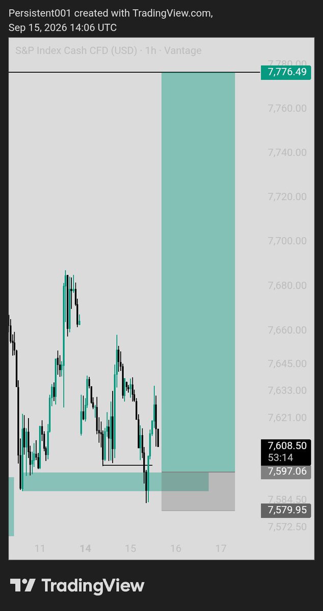 Persistent_0x's tweet photo. Execution view out 🧘 

#UK100 Bought 4.6R.......
#EURNZD Missed ✍️ cancel ❌ 
#SP500 Longs 
More's comin' 🦅

Enter with confirmation ⚠️ 🚨 
Precision 💆‍♂️ 

#CRT_SBI https://t.co/xulvfm7Dbc