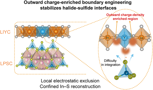 bhkenlo's tweet photo. Outward Charge-Enriched
Boundaries Stabilize Halide–Sulfide
Solid–Electrolyte Interfaces https://t.co/eYvL9dpwBG @InorgChem #halide #sulfide #lithium #batteries #indium #LIC #LPSC https://t.co/FzKZbRwuE2