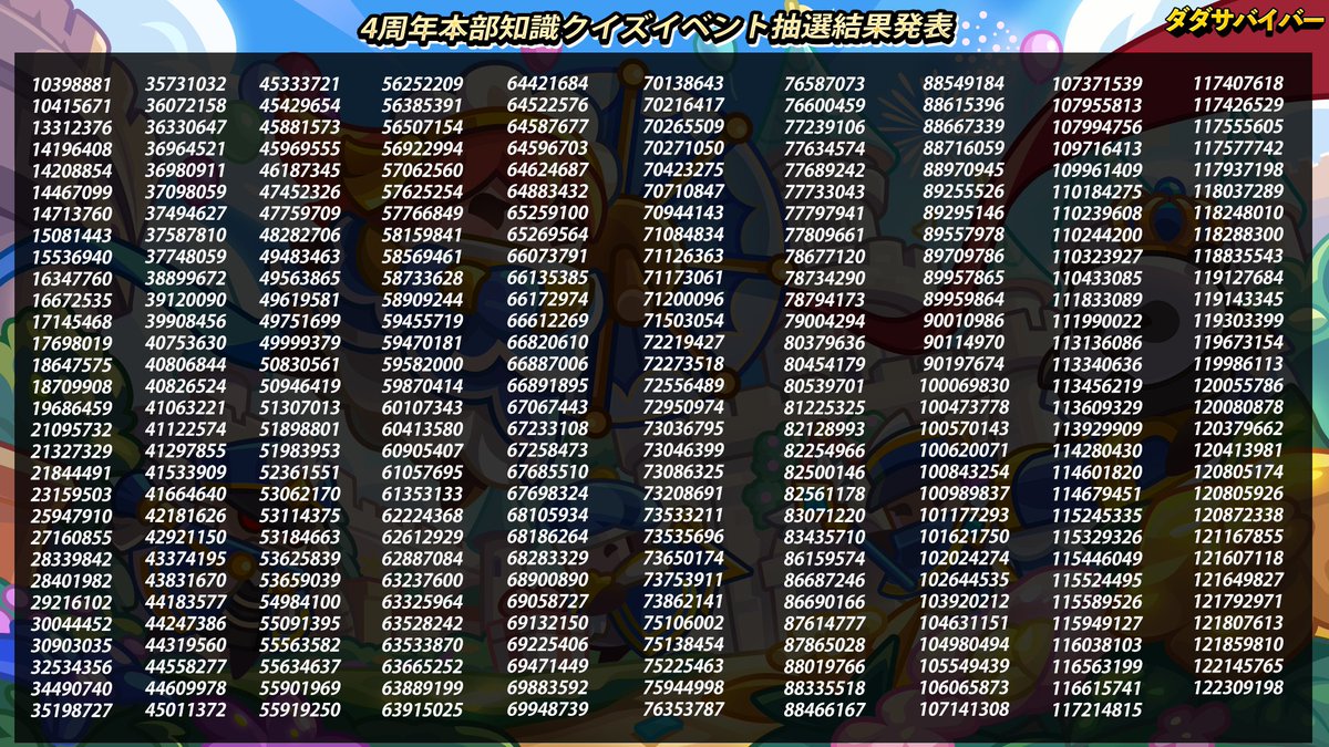 Survivor_ioJP's tweet photo. 【ダダサバイバー4周年本部知識クイズイベント抽選結果発表】

今回のイベントに多数ご参加いただき、誠にありがとうございました！！
当選者の皆様、おめでとうございます! 🎊✨
メールをご確認の上、お早めに報酬をお受け取りくださいませ！

最新アップデートはこちらから！：

https://t.co/1M7QRHjqQl

Habbyウェブストアで多彩なセールを開催中！パックを購入して、ゲームプレイをさらにパワーアップしよう！：

https://t.co/tw9a9YK5Uq