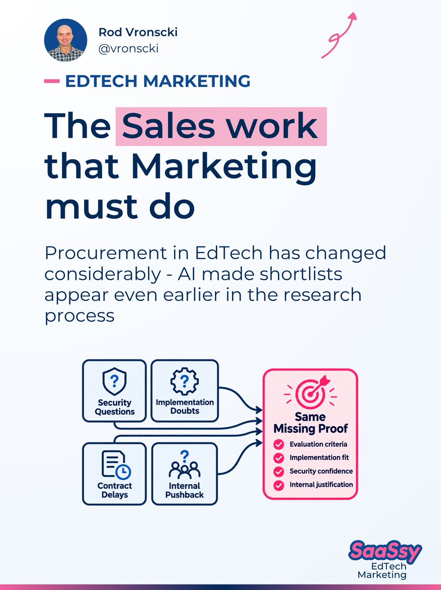 vronscki's tweet photo. The #EdTech conundrum: Sales enablement starts as buying-group activation

Check these recent stats:

Higher Ed AI procurement: 94% of Technology and 85% of Cybersecurity & Privacy teams are involved early.

72% of tech buyers set their decision criteria before they even make a shortlist.

94% of buying groups rank vendors before talking to Sales.

Procurement is involved from the start in 53% of B2B buying cycles.

I keep seeing the gap in EdTech ad and content libraries:

- There is plenty to help someone like the product.

- But when the buying process gets serious, suddenly Sales has to explain everything Marketing never prepared for.

The product page explains what it does.

The case study proves somebody else bought it.

Then questions start appearing around implementation, security, internal approval, or the criteria the institution will eventually use to compare options.

And those questions get treated as late-stage Sales problems.

That's too late.

By the time procurement is formally involved, preference has already kicked in.

People inside the institution have been deciding:

- What would implementation actually require?

- What could create risk?

- How will we justify this internally?

- What should we insist on when we evaluate vendors?

These are questions that help shape the RFP, not only for the response.

So when I look at an EdTech content library, I ask:

Which question that could slow or stop the purchase are we waiting for Sales to answer later?

If security repeatedly becomes an obstacle, Marketing can address the concern before the security review appears.

If implementation creates uncertainty, buyers shouldn't have to wait for a demo to understand what adoption involves.

If the internal champion will eventually need to justify the purchase, give them something they can work with before the formal buying process starts.

This doesn't mean publishing your procurement documentation to everyone.

It means noticing which late-stage objections are predictable enough to influence earlier.

Because the RFP isn't always where those questions begin.

Sometimes it's just where they finally become visible.

Which objection does your team still treat as "Sales will handle that later"?

* source: #EDUCAUSE, TrustRadius, 6sense, Forrester

#EdTech #Marketing #Education #K12 #HigherEducation #HigherEd #B2B