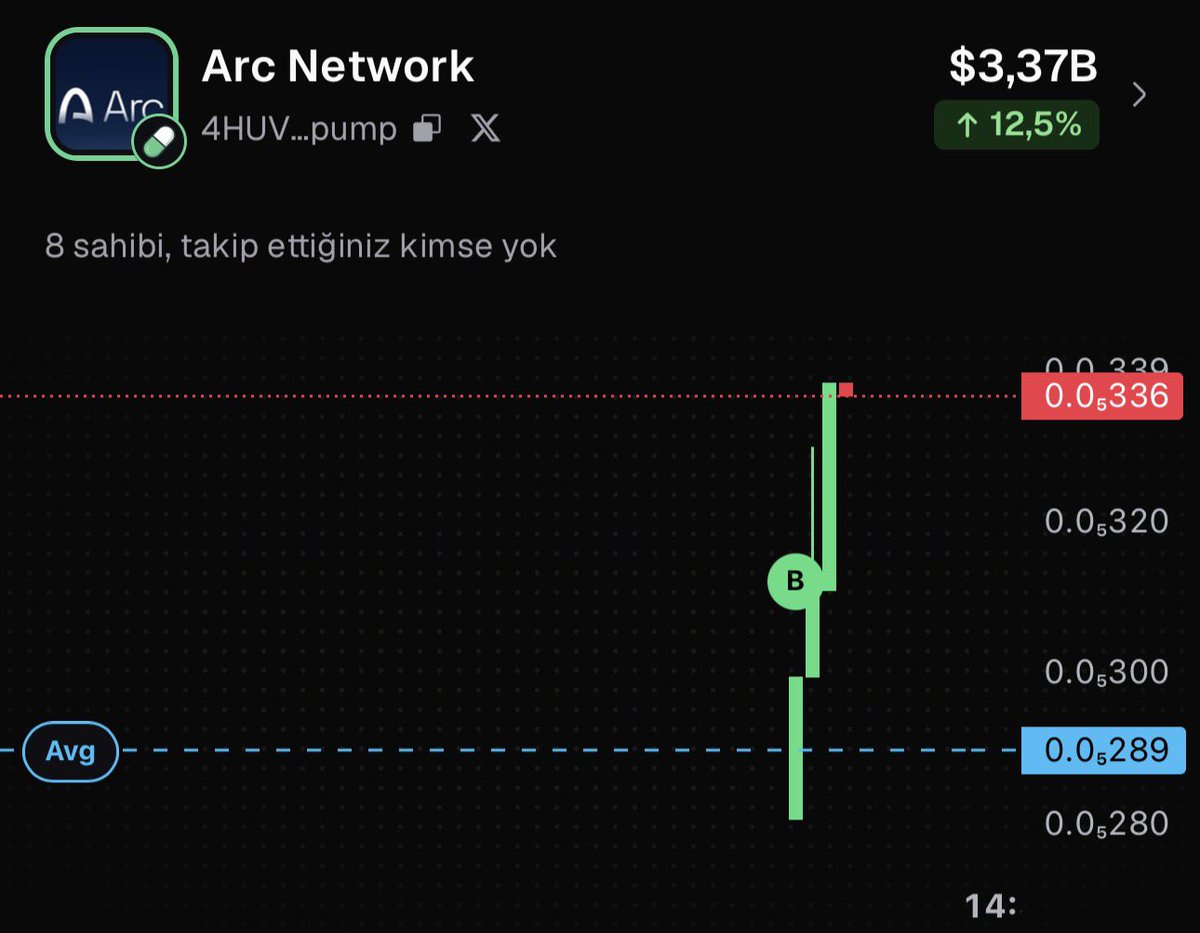 CoinBorsaX's tweet photo. 🚀 The first meme community token on Arc Network is here.

Tomorrow, September 16, #ArcNetwork goes live. 🌐

A new blockchain backed by a major global financial ecosystem  and we’re here for the meme side of the story. 🫡🔥

$ARC  a fan & meme community token built for the Arc community.

👇👇👇
You can get it on   

https://t.co/MfDAQOTGit

Contract 
👇🏼

4HUVobGSUsUr7eVhpb6gzyj39wTMvXfuebHRXr9epump

Who’s ready for Arc Mainnet? 👀

⚠️ Not financial advice. Crypto assets carry significant risk. DYOR.