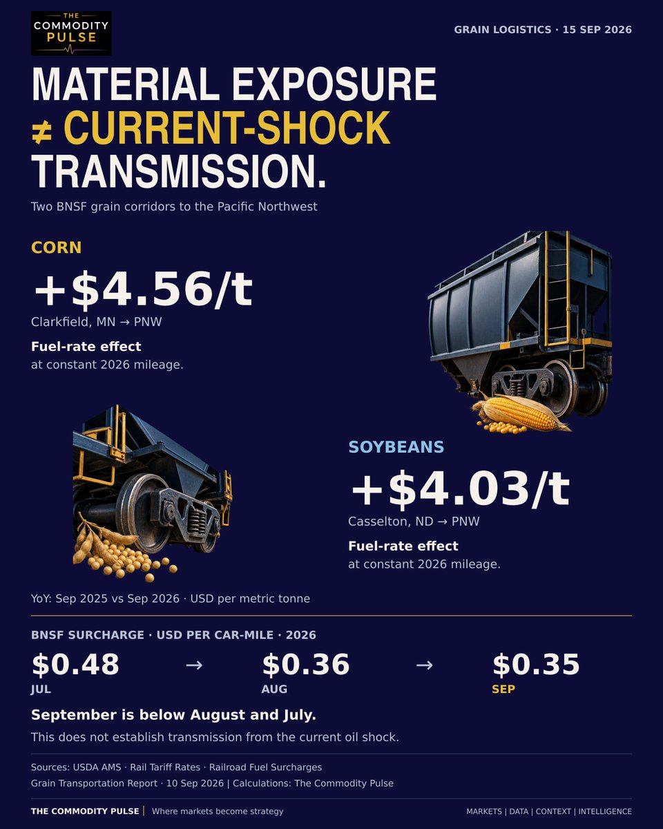 TCPMarkets's tweet photo. Fuel already matters in U.S. grain rail costs.

At constant mileage, the higher BNSF fuel rate adds ~$4.56/t to corn and ~$4.03/t to soybeans.

But Sep is below Jul–Aug.

Material exposure ≠ current-shock transmission.

The Commodity Pulse
Where markets become strategy https://t.co/dmRhYXq52Q