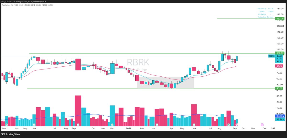 Venu_7_'s tweet photo. Rubrik $RBRK has one of the strongest combinations you can look for in a young IPO leader:

Technicals + Growth Fundamentals + Institutional Accumulation.

Revenue +38% YoY. Subscription ARR +33%. Cloud ARR +39%. 81% non-GAAP gross margins. EPS turned positive.

Meanwhile, institutional ownership continues to climb as $RBRK works its way back toward the 1.5 year IPO base.