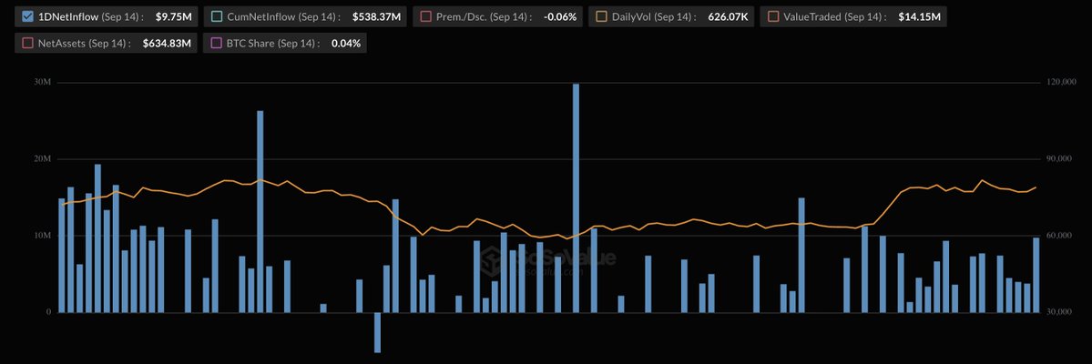 TheEmmaMusa's tweet photo. Morgan Stanley's Bitcoin ETF has seen only one day of outflow since launch, racking up $634.83 million in net assets. Accumulation by @MorganStanley. https://t.co/SvOFNIeSVJ