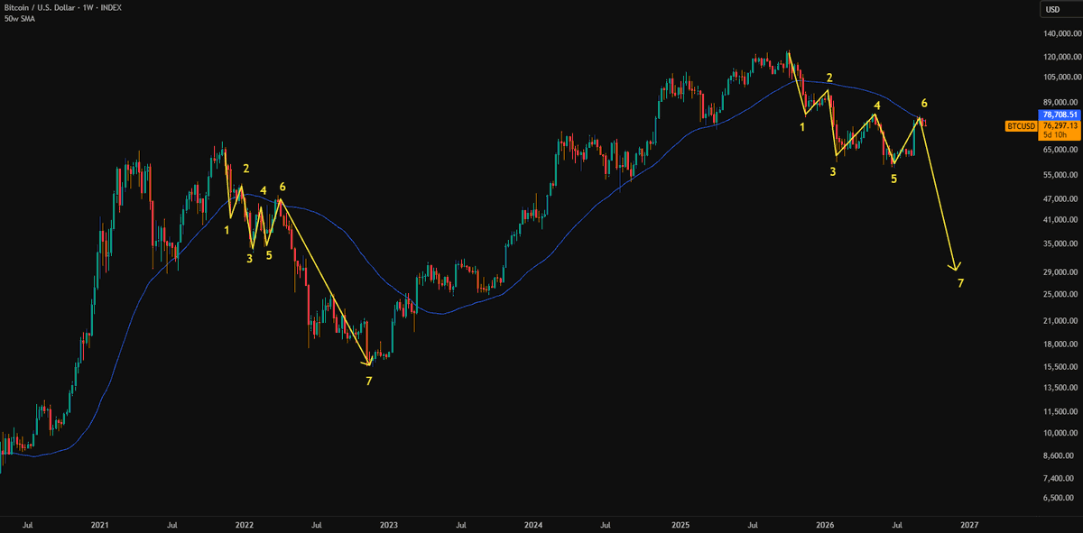 rasutrader's tweet photo. Most don't know where we really are in the cycle. 

$BTC https://t.co/ua5MbpRiWM