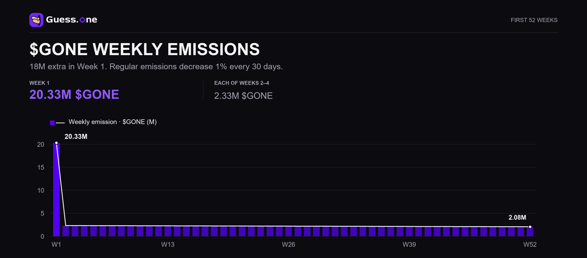 guess_dot_one's tweet photo. 20.33M $GONE emissions in Week 1

You get it now? https://t.co/5YSk3Hvs0W