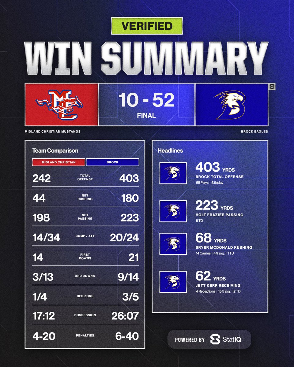 usestatiq's tweet photo. Win Summary from Brock vs Midland Christian 📊

@Holt_Frazier showed out with 223 passing yards and 5️⃣ TDs

#DataAlwaysWins https://t.co/JRyt6ooowi