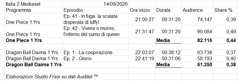 StudioFrasi's tweet photo. #onepiece #Italia2 @MedInfinityIT #14settembre @OnePiecefanpag @Alvise10 @Eiichiro_Staff @OnePieceAnime @DB_Legends https://t.co/zVEl7g93Wz