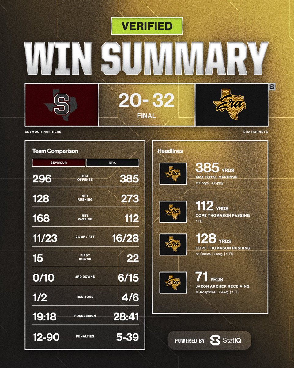 usestatiq's tweet photo. Win Summary from Era’s comeback win against Seymour 📊

Cope Thomason put the team on his back 💪

#DataAlwaysWins https://t.co/iWcRB4sxUd