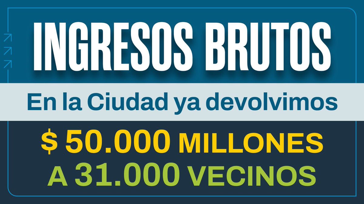 GustavoArengo's tweet photo. En la Ciudad de Buenos Aires seguimos impulsando una agenda de alivio fiscal y simplificación tributaria. 

La devolución exprés de Saldos a Favor de Ingresos Brutos implementada por la gestión de @jorgemacri ya permitió devolver 50.000 millones de pesos a 31.000 contribuyentes.

Un trámite que antes demoraba tres meses y era presencial, ahora se resuelve a través de @AGIP_BA en apenas 48 horas y de manera 100% online. 

Cada vez más trabajadores, comercios y PyMEs de la Ciudad pueden recuperar sus saldos a favor de manera ágil y eficiente.