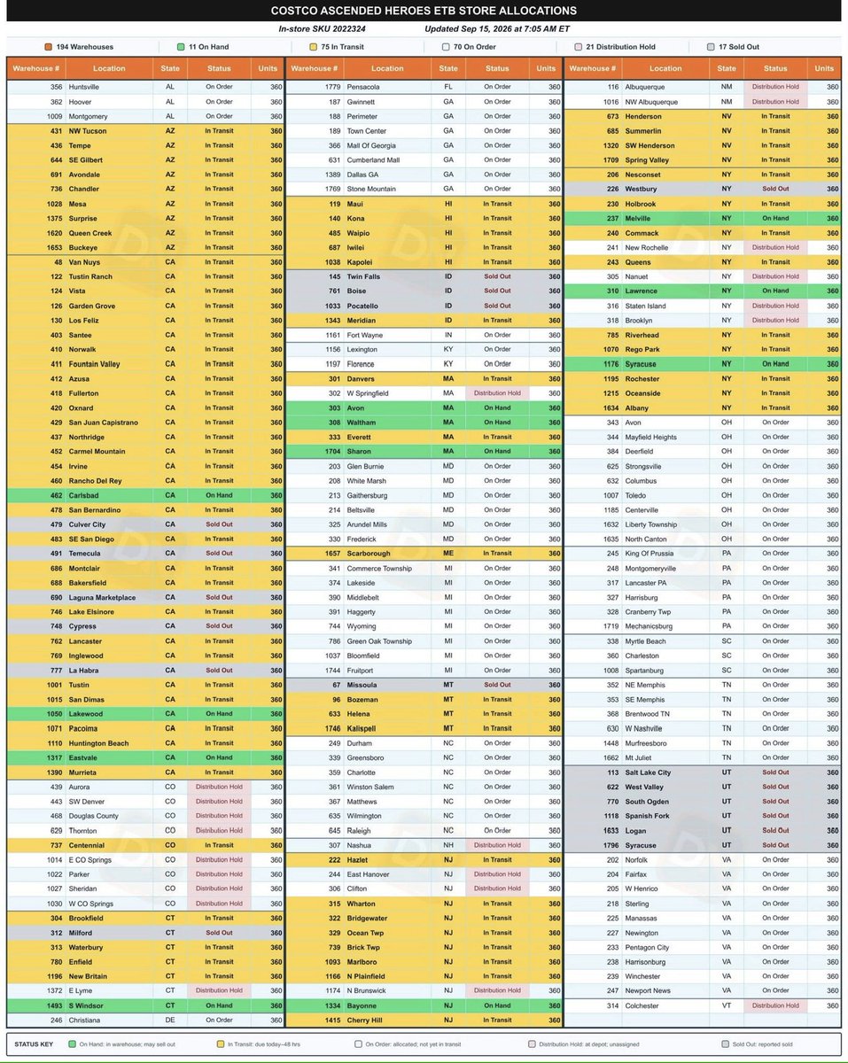 PokeGemHQ's tweet photo. 🚨 Costco AH ETB Stock update! 

We can expect to see most stores have product hitting the floor today. 

Best of luck! 

#Pokemon #PokemonTCG #Costco #Pokegem #AscendedHeroes https://t.co/GPi4ur18xl