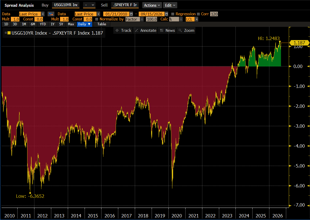 lisaabramowicz1's tweet photo. Yields on 10-year Treasuries are about the highest relative to a similar measure on the S&amp;P 500 since 2000. That's still not enough to materially attract multi-asset investors away from stocks. (1/2) https://t.co/TVo4vIV86p