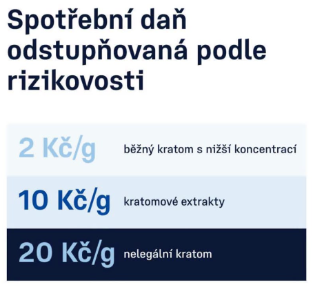 HonzaPalicka's tweet photo. Takhle se na ten rozpočet musí! Nelegální kratom zdaněn 20Kč/g. Ještě zdanit nelegální pervitin a tahle země budou regulérní Emiráty střední Evropy, jen teda bez mrakodrapů, protože ty nepovolej památkáři. https://t.co/iCPpjGFAOn