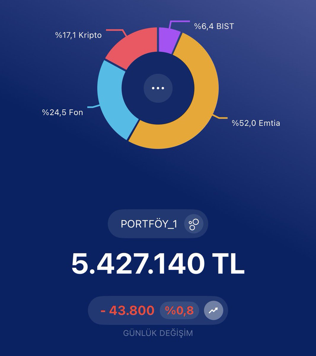 fireby500k's tweet photo. 50. Hafta - Haftalık portföy güncelleme

Aktif bir işlememin olmadığı bir hafta daha bitti yoğun çalışma temposundan dolayı güncellemem hafta içine aksadı. 

Bu hafta elimde bulunan varlıklar genel olarak yatay seyretti altın ağırlığım hala yüzde 50 üzerinde(son zamanlarda ekleme yapamamam ve temmuz ayindaki konut alımının kaynaklı portföy altında bağlı gidiyor.) en güncel gelişme elimde bulunan #pry fonu ile ilgili gelişmeler. Yogun satis ve diger karışıklıklardan dolayı çok gündemde. Ppf olduğundan ve şuan acil bir ihtiyacım olmadığımdan dolayı tedirgin değilim. Satis emri de vermedim. Eksi yazdığını görünce sakinligimi korur muyum bilemiyorum. Şuan emir vermenin de çok anlamalı olduğunu düşünmüyorum. (İşleme alınmama iptal sıraya koyma vb.) 
Yaklaşık 1.3 milyonluk fon sepetimin 492 bin tlsi bu fonda.
Erkenden çıktığımda vereceğim stopaj yuzdesi bile edeceğim zararı çıkarabilir. Pry stopaj yüzde 15 oldugu zamandan beri tutuyorum. Benim açımdan eksi yazmadıkça sorun yok. 

Bu ay itibariyle konut alimimdan kalan borçları bitirmek üzereyim. 
Uzun vadeli yatırımcılar için zorlu bir dönem. 
Borsa, altın, mevduat hiçbiri çok öne çıkmıyor. Eklemelerim hangi tarafa olacak kestiremiyorum. 
Mevcut portföyü aşağıya bırakıyorum.
Haftaya görüşmek üzere 👋