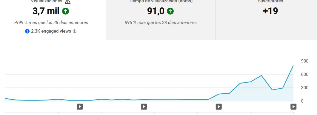 liac017's tweet photo. Mis dos últimos videos han sido 2/10, además YouTube esta empezando a sugerirlos. Me da muchisima rabia haber "entendido" ahora como funcionan los patrones de los long, podria haberme ahorrado MUCHO tiempo.

Pero siento que parame a estudiar/analizar me gusta mucho más que shorts https://t.co/iaBzwjuDK3