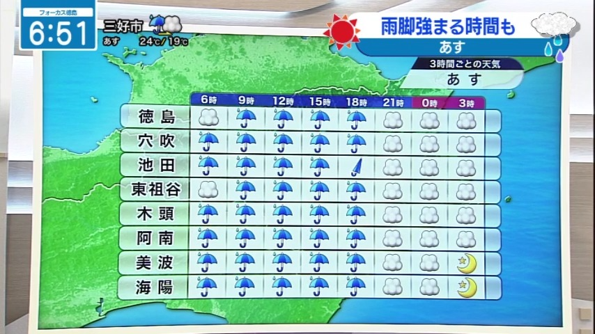 seina_jrt's tweet photo. 雨が降ったり止んだり🌂☁️
【9月16日（水）徳島の天気】
▶雷を伴って雨脚が強まる時間も
▶最高気温は前日より低く比較的過ごしやすい
▶夜遅くには曇り空に

#四国放送　#気象予報士 https://t.co/mYPdrW107H