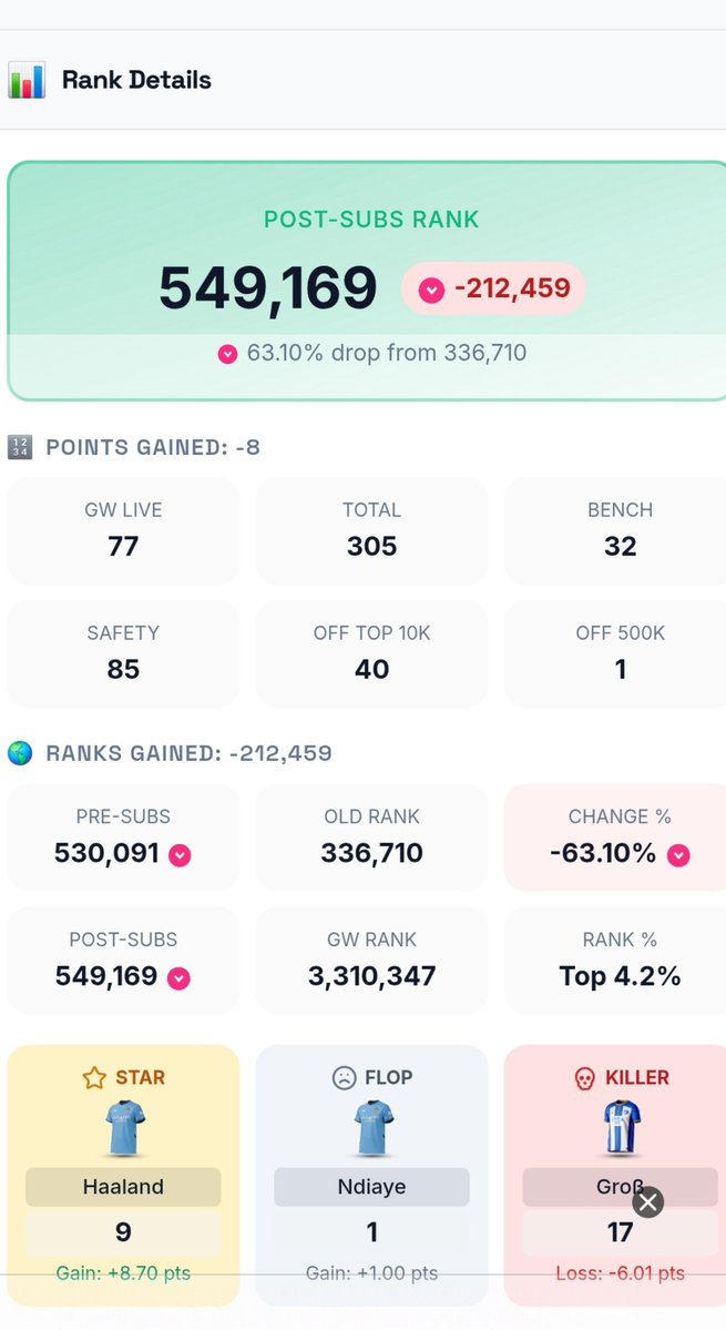 CommentatorFpl's tweet photo. GW4 review ⏮️⏯️
In hindsight I should have BB 🚮
Bench 32 points 😆 🤣 
HW points 77 🔢
Captaincy return 1️⃣
OR drop was 336K now 549K🔻
#FPL #FPLCOMMUNITY #FPLSA🇿🇦 https://t.co/eHtxNo1Obm