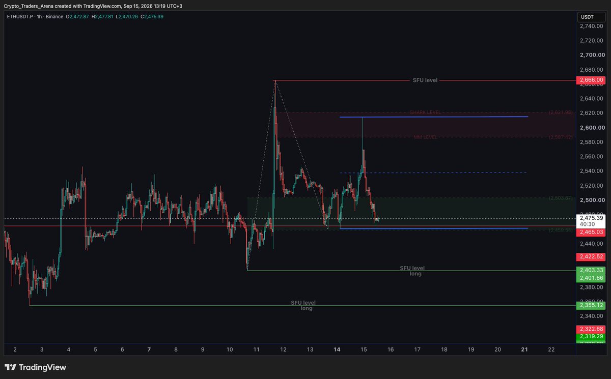 CryptoTArena's tweet photo. ATM on #BTC &amp; #ETH we are close to ML .. maybe we can hunt some SFU long setups today ?! https://t.co/vFZLVaLxZH