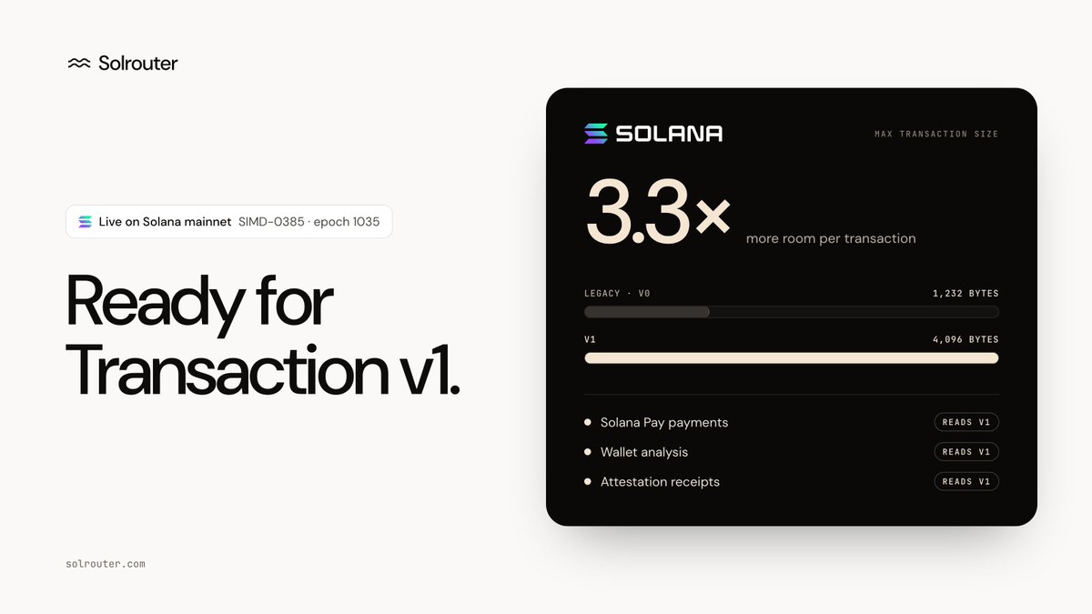 solrouterai's tweet photo. Transaction v1 is live on Solana mainnet. Max transaction size goes from 1,232 to 4,096 bytes.

We upgraded the same day. Solrouter's payment checks, wallet analysis and receipt verification now read v1 transactions, so a payment from a v1 wallet is credited like any other. https://t.co/ZGs2KBYwmT
