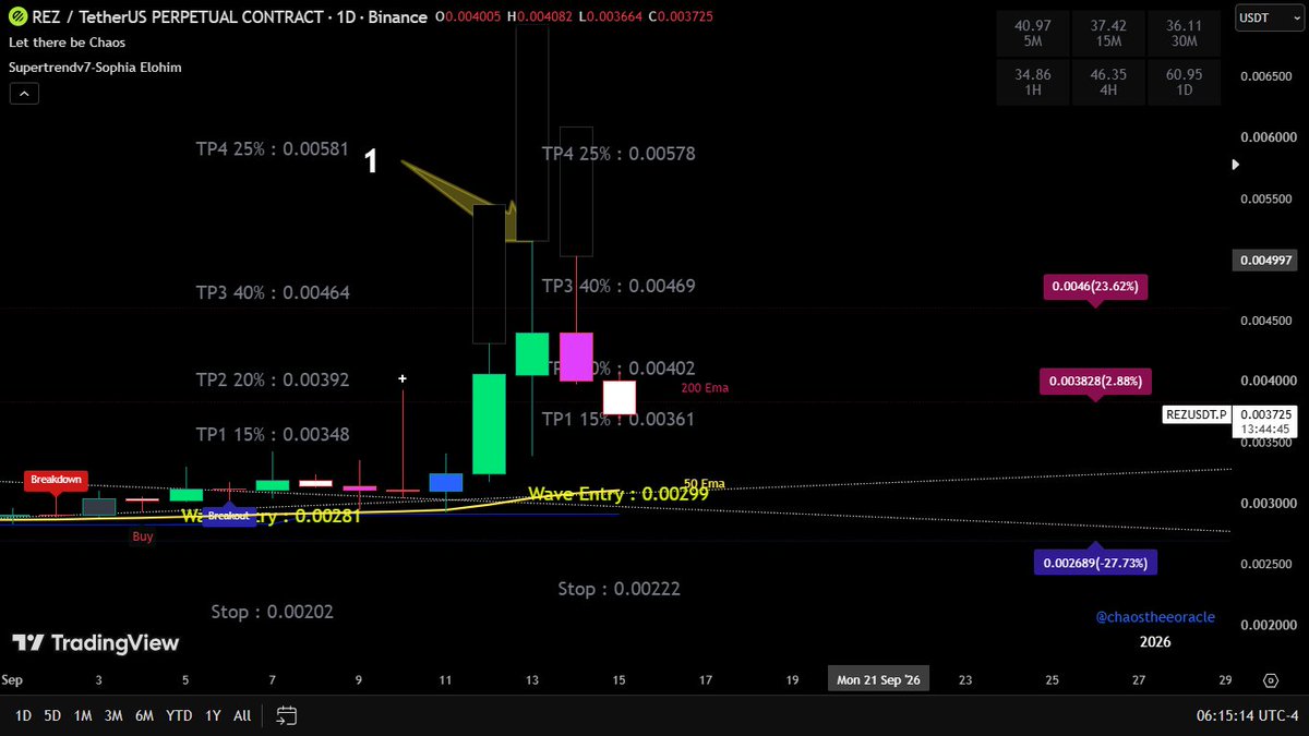 chaossupertrend's tweet photo. 🔴 Trade 3 of 16 
🔵 #REZ hit all tp3
🟡 0.003136 → 0.00469 = 49.33% Move.   
1️⃣ With a high of 0.0051
Trade Management:
🟡 Since #Btc is retracing, move YOUR STOP to entry and lock in profits. U r welcome $rez https://t.co/f9qlG8v1UJ