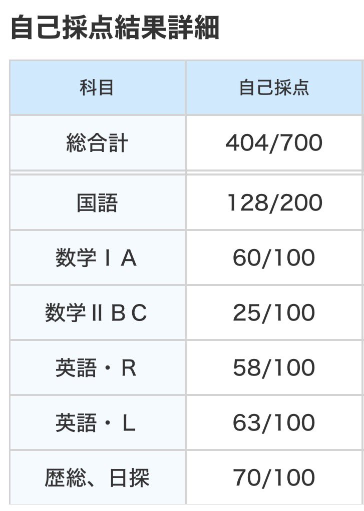 Akjlpj's tweet photo. 駿ベネ自己採点
私文&amp;易化でこの点は終わり
数2BCはミスって選択した https://t.co/AAQLWoT8jG