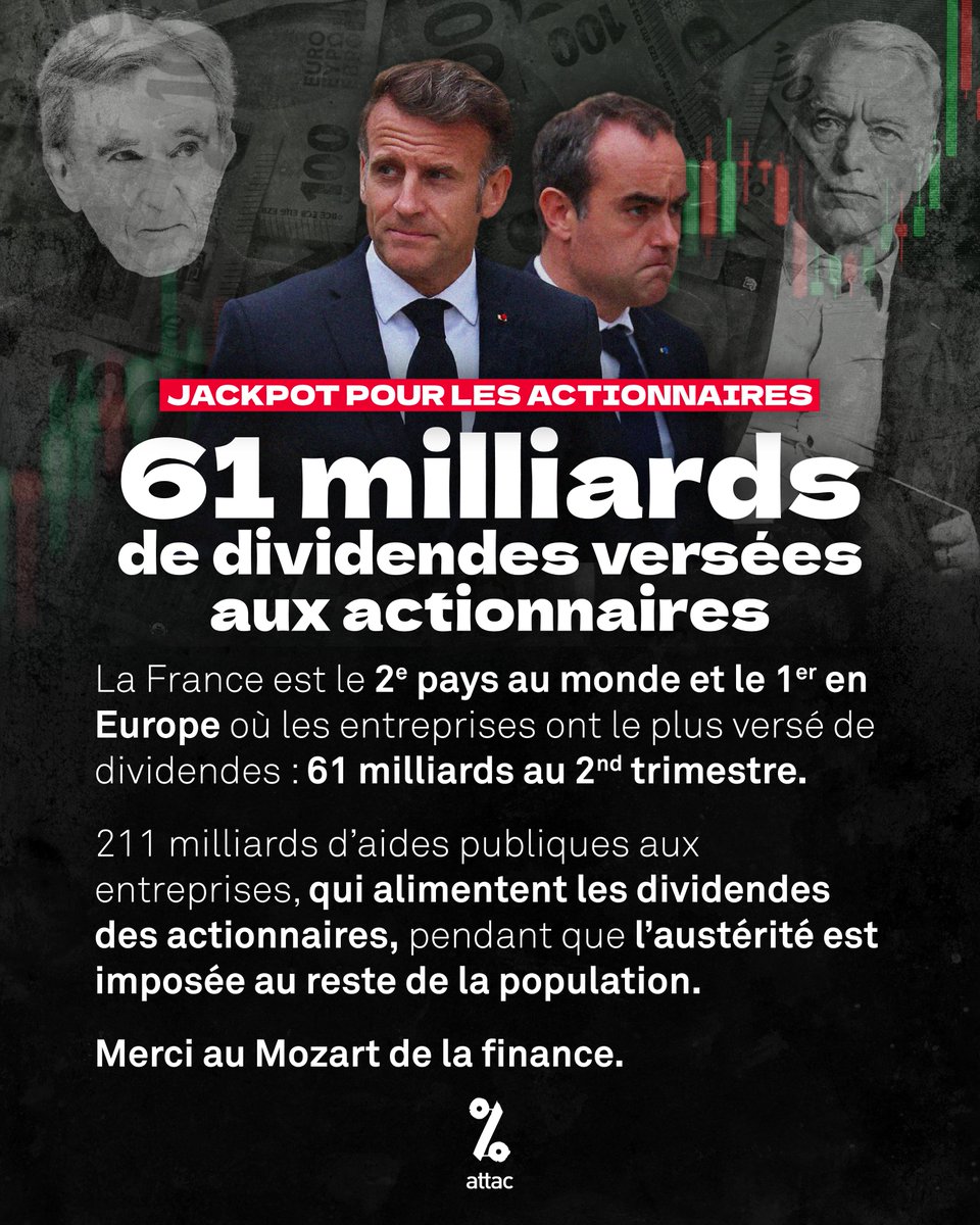attac_fr's tweet photo. La France est le 1er pays en Europe où les entreprises ont le plus versé de dividendes : 61 milliards au 2e trimestre.

211 milliards d’aides publiques aux entreprises, qui alimentent les dividendes des actionnaires, pendant que l’austérité est imposée au reste de la population. https://t.co/6FCNgVPNV9