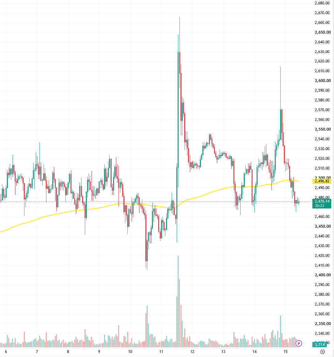 tokenlon's tweet photo. ETH 现价 $2,476，24 小时跌 1.65%。

本周三美联储将公布利率决议，历史数据显示决议前后 ETH 波动率显著放大。

提前锁定目标价位，从容应对波动。ETH/USDT 兑换 → https://t.co/dm3XGocoB1 https://t.co/qZyRPyFfym