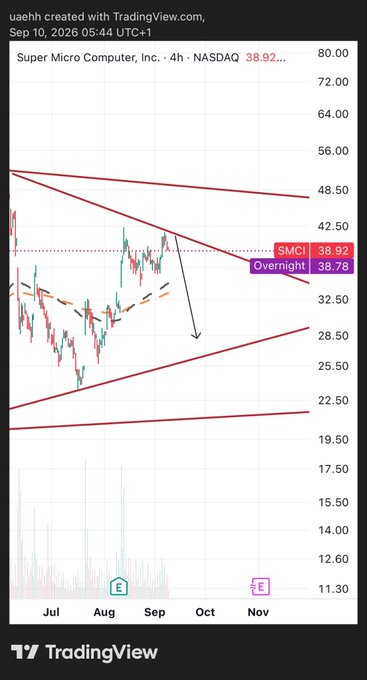 txdeanmurph's tweet photo. $SMCI

فشل ��جاوز 43 قد يضغط السهم للنزول بهذا السيناريو https://t.co/OynYRV6SN1