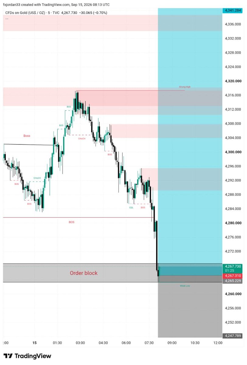 SMARTMONEYf9's tweet photo. XAUUSD 5M — BUY Setup
🟢 Entry: 4266–4268
🎯 TP1: 4280
🎯 TP2: 4288
🎯 TP3: 4296
🛑 SL: 4247

Let's see how it plays https://t.co/CGutUnfq4z